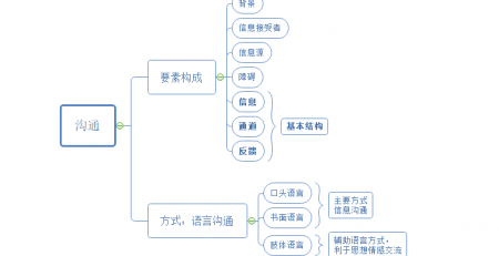 《可复制的领导力》思维导图读书笔记,提升职场竞争力