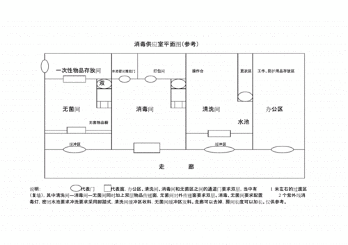 消毒供应室平面图(参考).doc