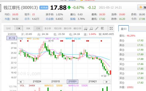 今天洗下,明天至少拉升5-6个点_钱江摩托(000913)股吧