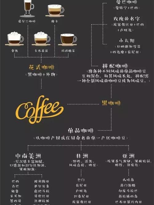 一张图读懂各种咖啡区别