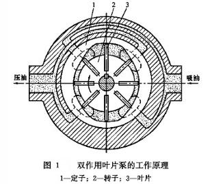 双作用叶片泵的基本工作原理如图1所示,它是由定子1,转子2,叶片3和配