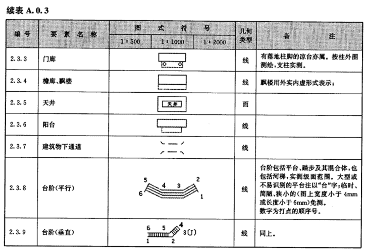 上海市1:500 1:1000 1:2000数字地形测量规范 [附条文