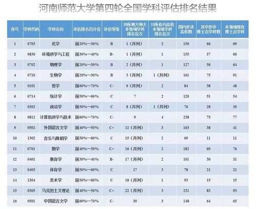 第四轮学科评估结果出炉,河南师大16个一级学科上榜!
