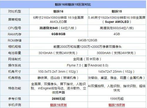 魅族16对比魅族15秒懂区别