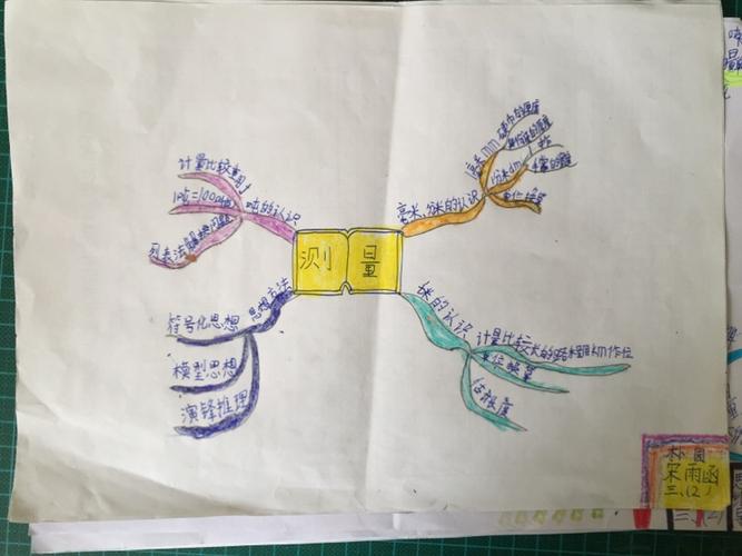 小学数学三上第三单元思维导图