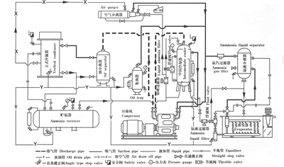 氨制冷循环系统工艺流程