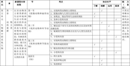 八年级生物上双向细目表1