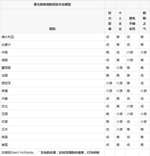 如何通过霍夫斯泰德的文化框架来理解文化