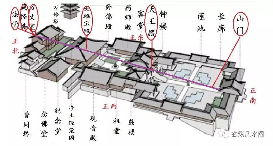 参见佛教寺庙整体布局图如下: ↓少林寺平面图: 道教宫观建筑布局
