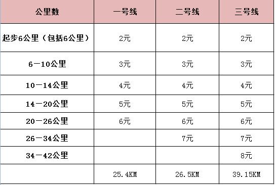 西安地铁票制调整为里程计价 2元6公里起步 三号线运营之日起执行