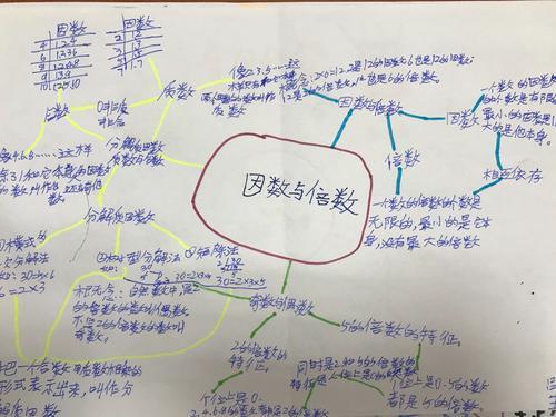 质数和合数思维导图手抄报 英语导图手抄报