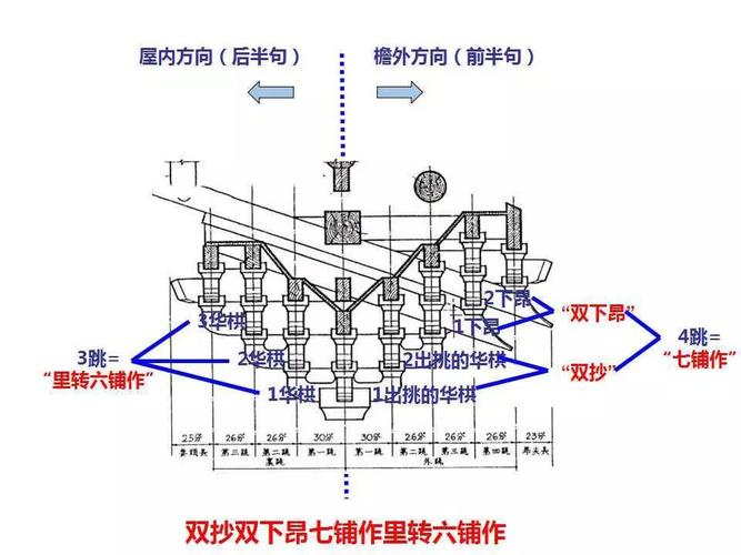 垂直的横栱和枋为"计心造", 没有的是"偷心造".
