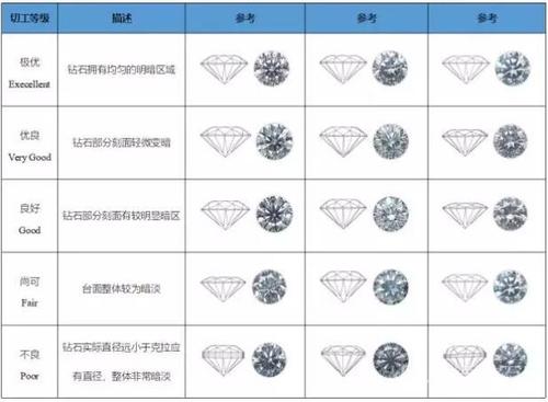 国际上把钻石切工划分为五个级别,分别是理想切工(excellent) ,非常好