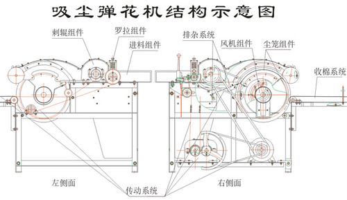 101-97c吸尘弹花机的工作原理:    电机带动刺辊高速旋转所产生的离心