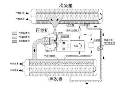 离心式工业冷水机组主要控制功能详解文章