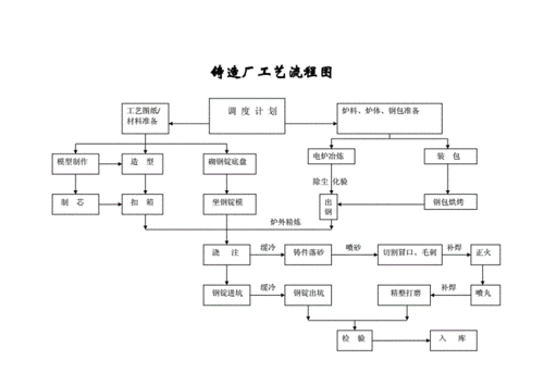 铸造厂工艺流程图.doc