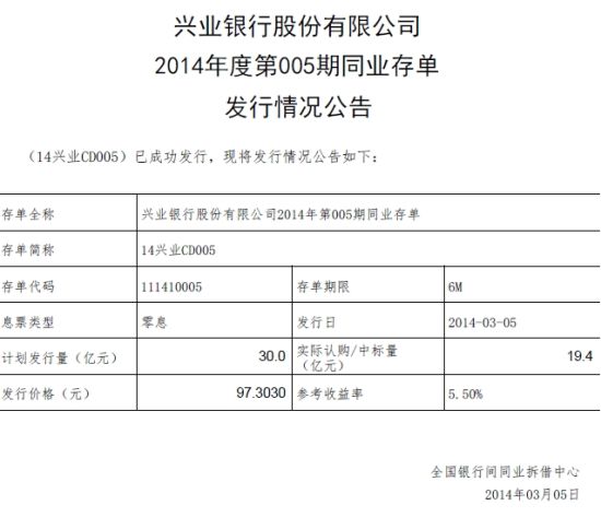 兴业银行今年第5期同业存单未获足额认购