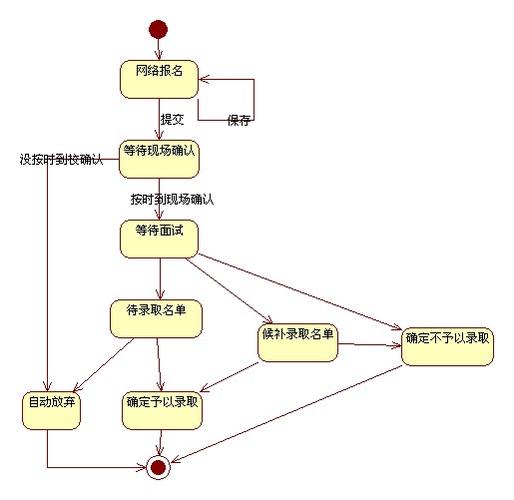 网络招生报名系统状态图