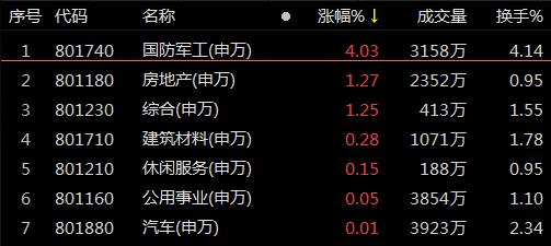 复盘65涨停股:国防军工领涨厦工股份4连板