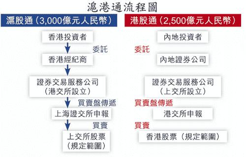 沪港通|a股账户买港股,享受t 0和无涨跌幅限制
