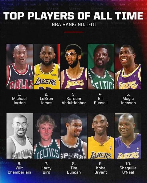 美媒评nba巨星排名引争议!帕金斯:科比是历史前5