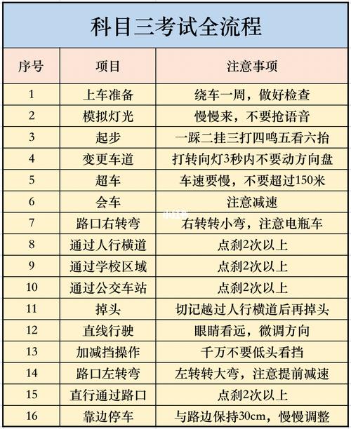 今天先给大家大概介绍一下科目三的考试流程和每个项目的注意事项