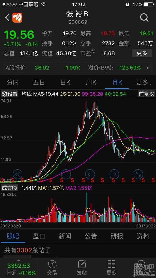 张裕b月线下降趋势已经突破!