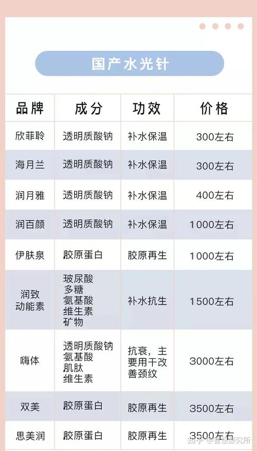 医美入门必看水光针光子嫩肤怎么选