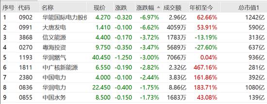 电力股集体回调:华能国际电力,大唐发电跌近7%-股票