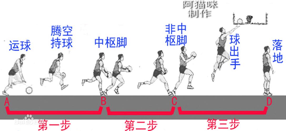 三步上篮是在篮球规则允许的范围内做出的合法的篮球技术动作