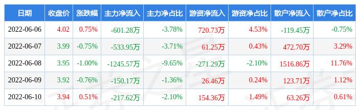 本周盘点66610蒙草生态周跌125主力资金合计净流出274860万元
