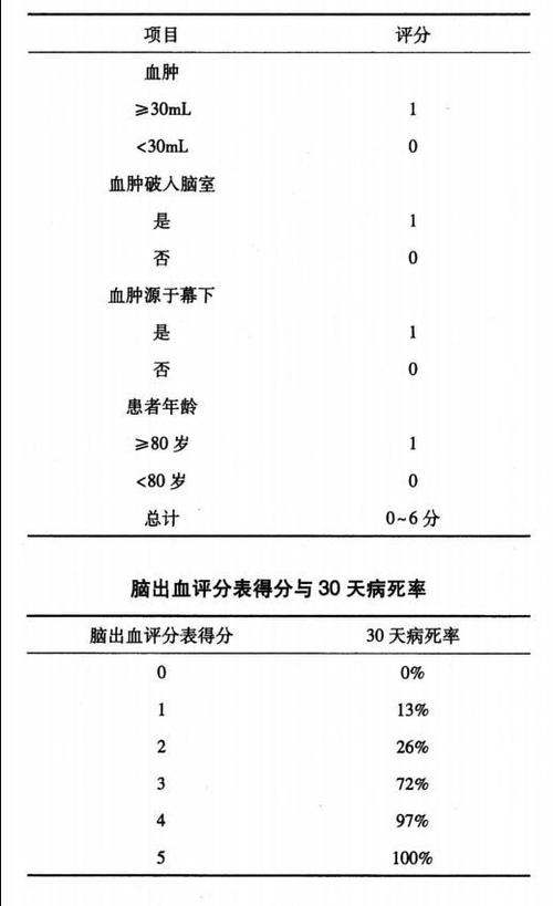 hunt-hess分级Ⅲ级及以下的患者,发病3天内尽早治疗.4.
