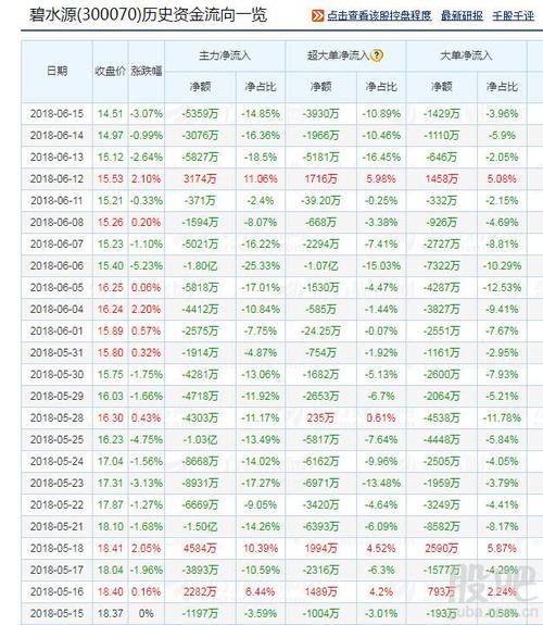 一个月的碧水源主力和大单情况,显而易见,这股票已经主力抛弃,剩下一