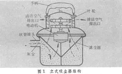 结构和工作原理吸尘器主要由起尘,吸尘,滤尘3 部分组成,一般包括串激