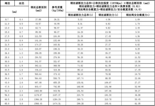 钢丝绳破断拉力