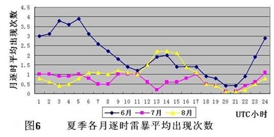 珠海机场夏季主要危险天气分析