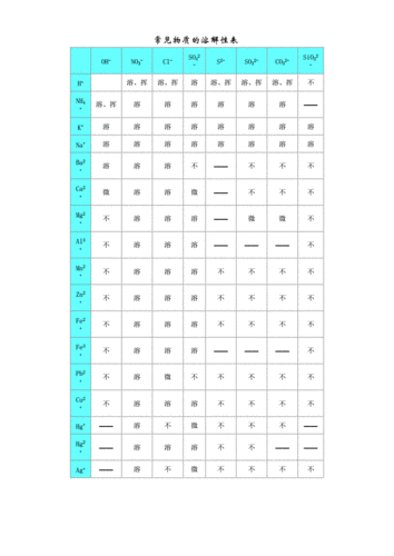 高中化学物质的溶解性表.doc 1页