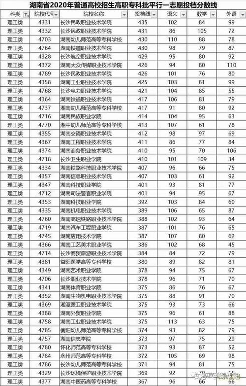 湖南高考2020年录取分数线.低于350分同学可以考虑单招.
