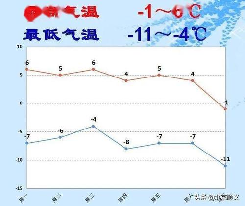 一周天气趋势!_气温