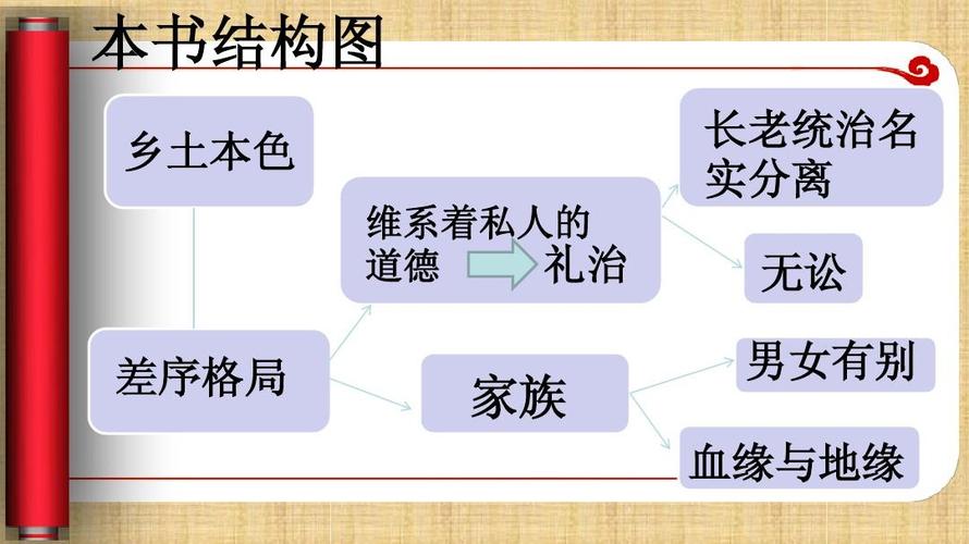 乡土中国费孝通2ppt