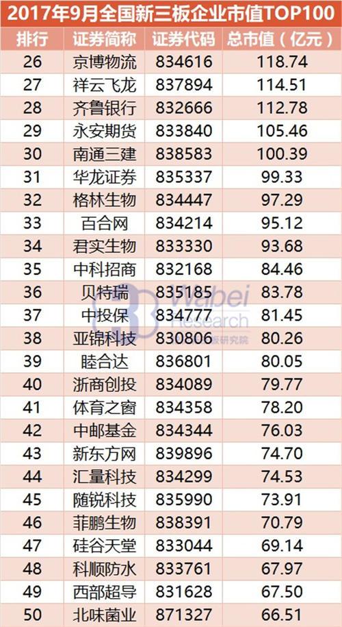 a股市值排名2017