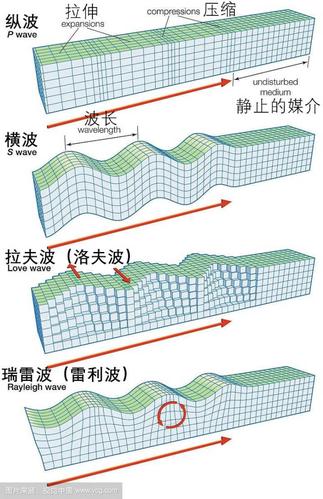 地震波的运动方式,红色为传导方向