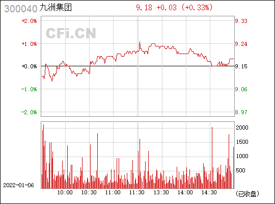 九洲集团(300040)_股票行情,行情首页_中财网