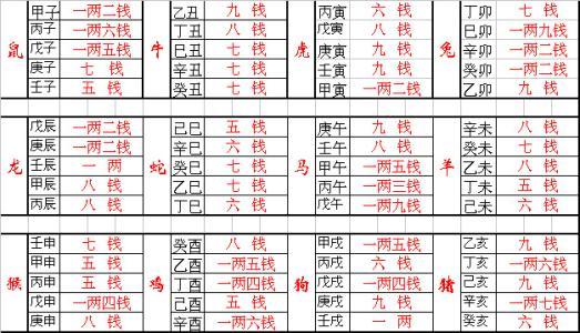 下面为了称骨算命爱好的你免费算命网小编收集了一个骨重查询表来