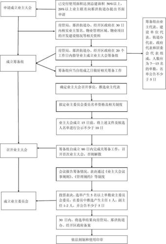 首次业主委员会成立流程图