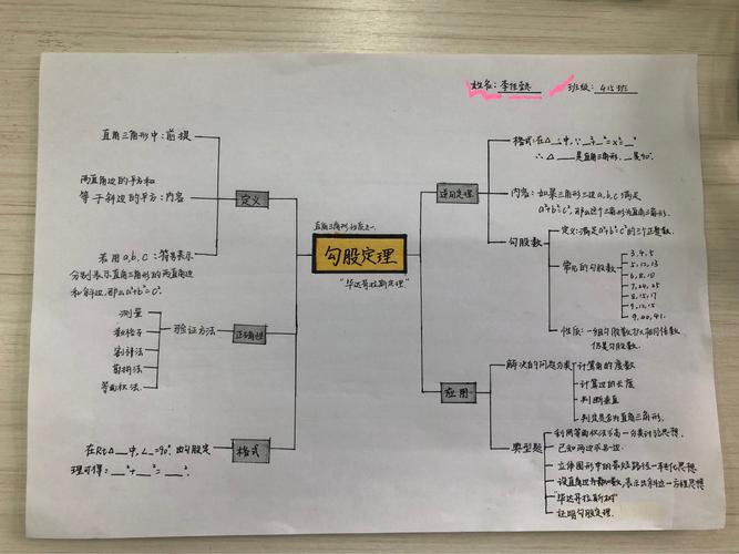 勾股定理,初二一部(415)孩子们将自己所学用漂亮的思维导图呈现出来