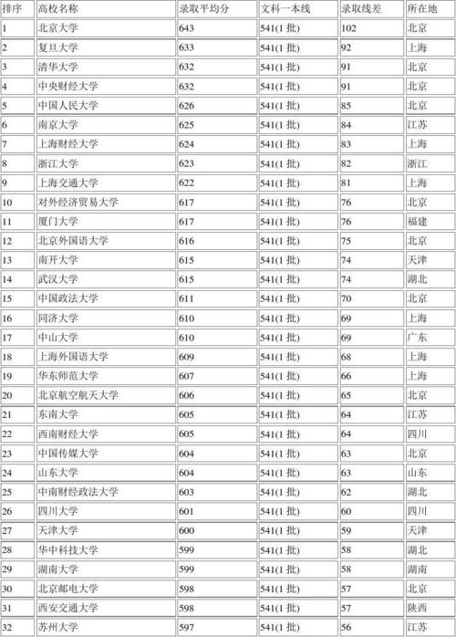 一本大学2014年在安徽文科录取分数线排名