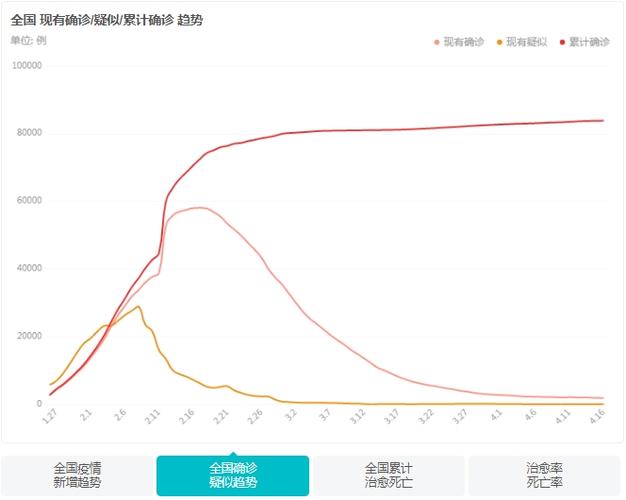 疫情下的小小数据分析师——我看疫情折线统计图