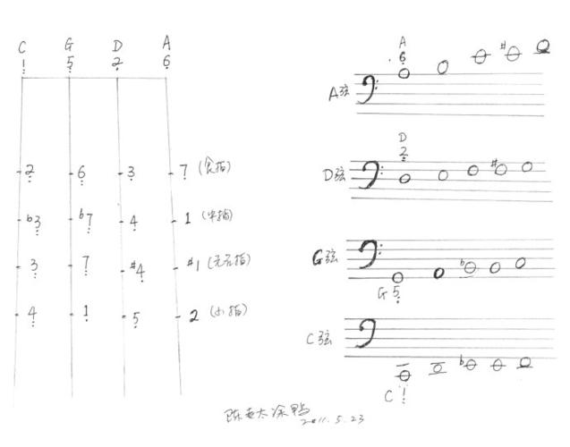 学琴笔记二(自己画的大提琴把位图)