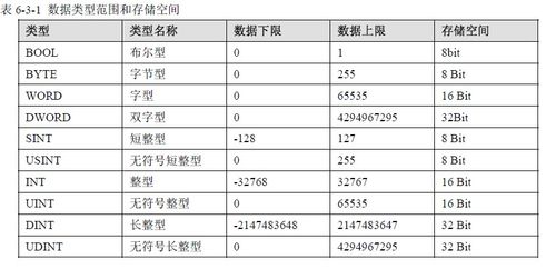【转载】 plc 变量的数据类型